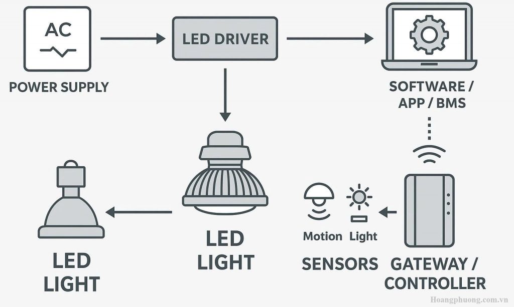 Giải pháp chiếu sáng thông minh Smarthome với Dimmer OSRAM
